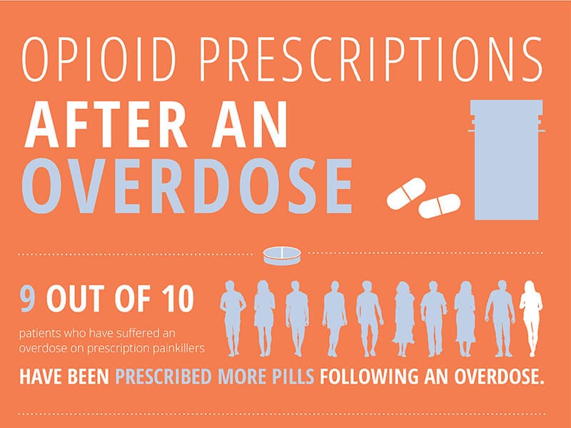 Opioid Prescriptions After an Overdose | Infographic | Beaches Recovery